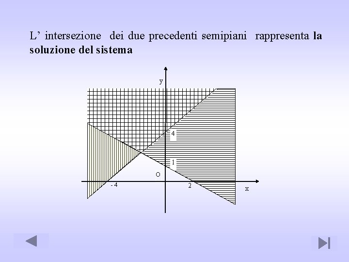 L’ intersezione dei due precedenti semipiani rappresenta la soluzione del sistema y 4 1