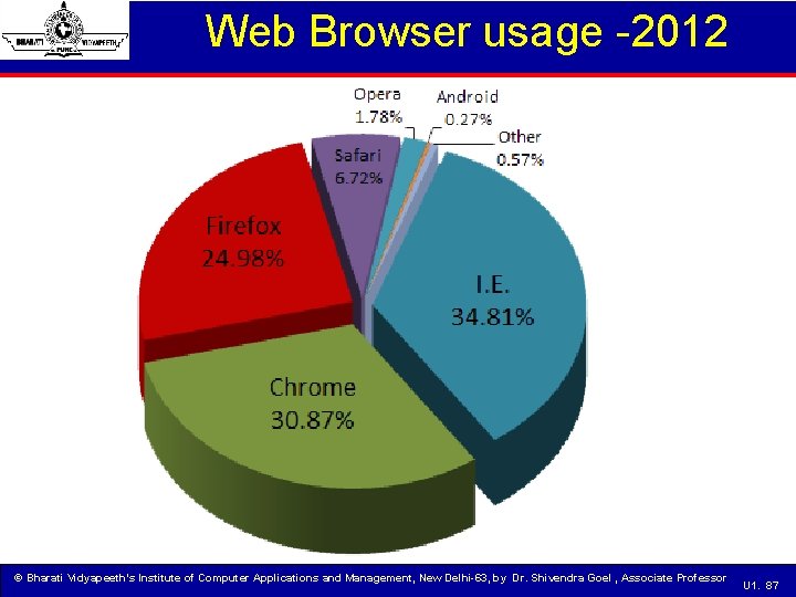 Web Browser usage -2012 © Bharati Vidyapeeth’s Institute of Computer Applications and Management, New