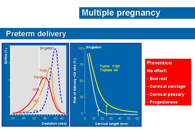 Multiple pregnancy Preterm delivery 100 Singleton Risk of delivery <34 wks (%) Births (%)