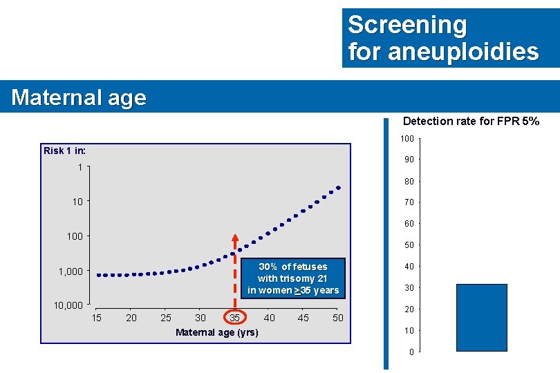 Screening for aneuploidies Maternal age Detection rate for FPR 5% 100 Risk 1 in: