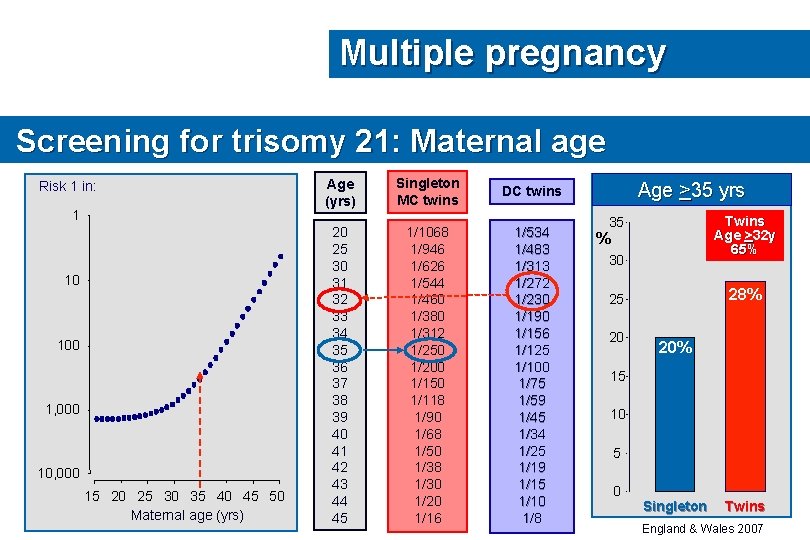 Multiple pregnancy Screening for trisomy 21: Maternal age Risk 1 in: 1 10 100