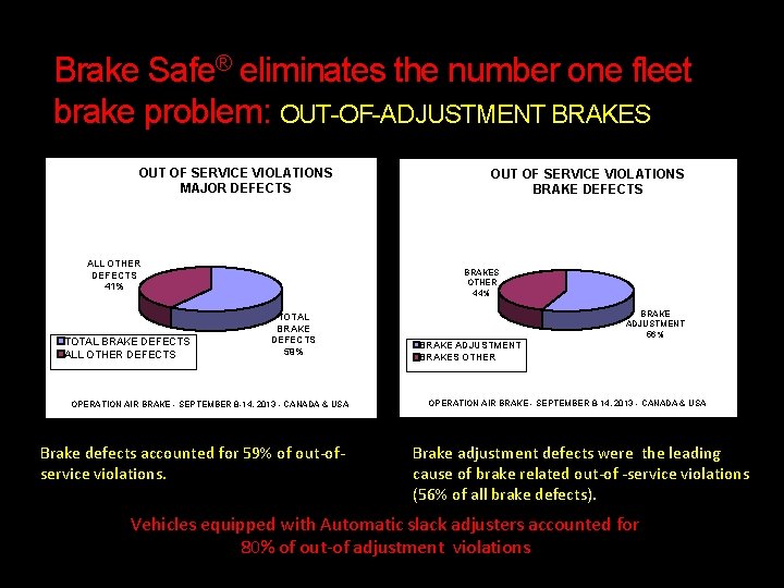 Brake Safe® eliminates the number one fleet brake problem: OUT-OF-ADJUSTMENT BRAKES OUT OF SERVICE