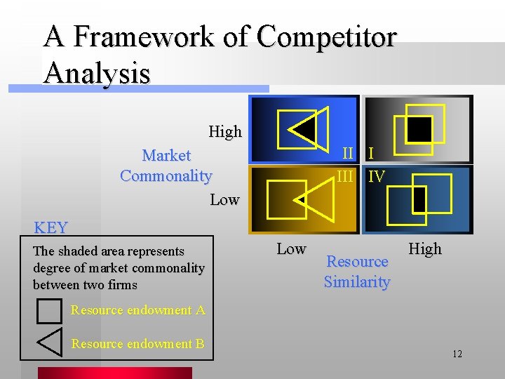 A Framework of Competitor Analysis High II I III IV Market Commonality Low KEY