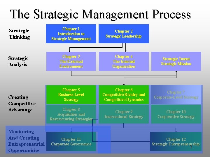 The Strategic Management Process Strategic Thinking Chapter 1 Introduction to Strategic Management Chapter 2