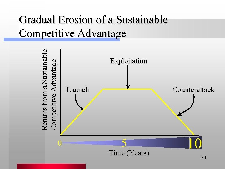 Returns from a Sustainable Competitive Advantage Gradual Erosion of a Sustainable Competitive Advantage Exploitation