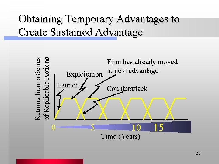 Returns from a Series of Replicable Actions Obtaining Temporary Advantages to Create Sustained Advantage