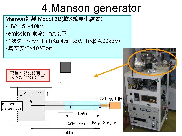 4. Manson generator Manson社製 Model 3 B(軟X線発生装置） ・HV: 1. 5～ 10 k. V ・emission