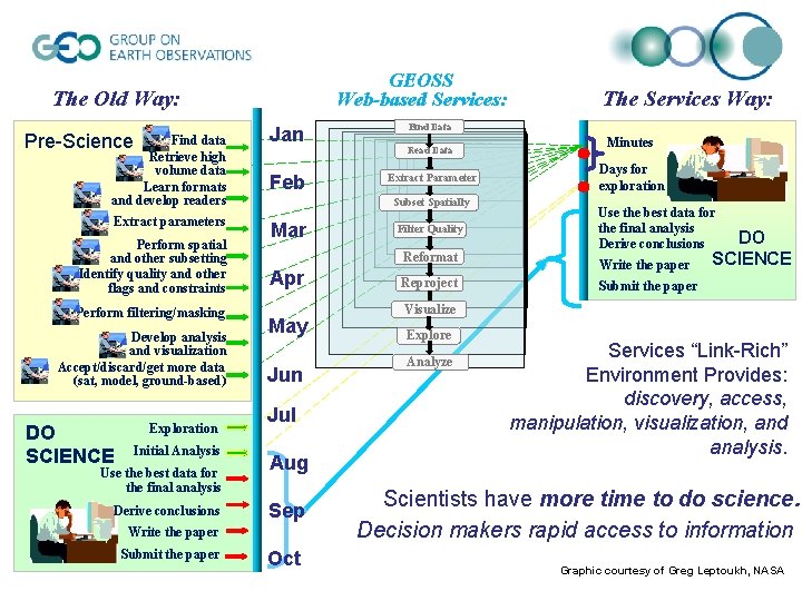 GEOSS Web-based Services: The Old Way: Find data Pre-Science Retrieve high volume data Learn