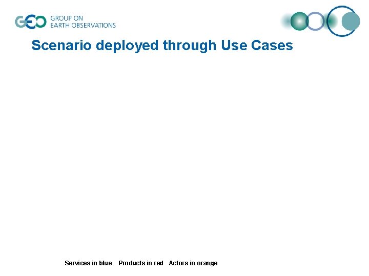 Scenario deployed through Use Cases Services in blue Products in red Actors in orange