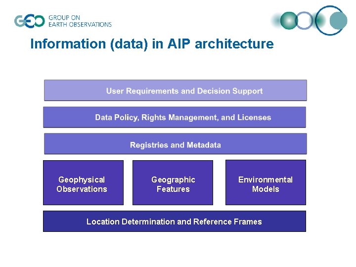 Information (data) in AIP architecture Geophysical Observations Geographic Features Environmental Models Location Determination and