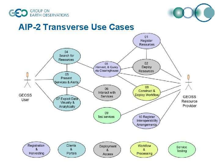 AIP-2 Transverse Use Cases 