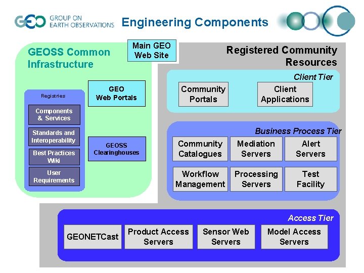 Engineering Components GEOSS Common Infrastructure Main GEO Web Site Registered Community Resources Client Tier