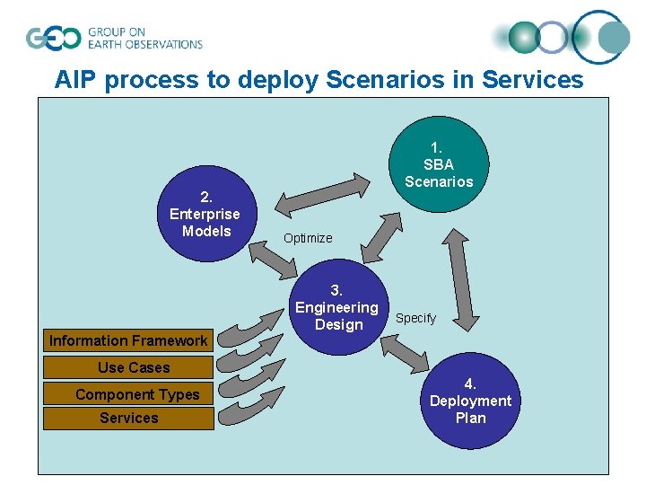 AIP process to deploy Scenarios in Services 2. Enterprise Models Information Framework 1. SBA