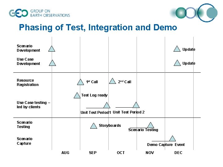 Phasing of Test, Integration and Demo Scenario Development Update Use Case Development Update Resource