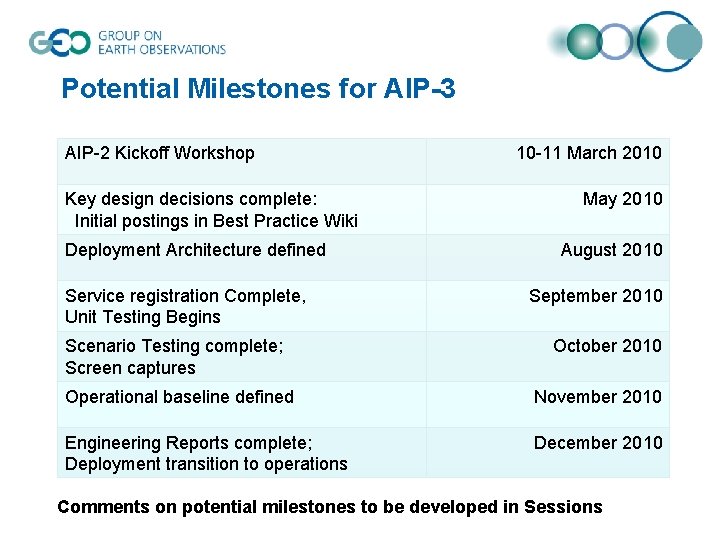 Potential Milestones for AIP-3 AIP-2 Kickoff Workshop Key design decisions complete: Initial postings in