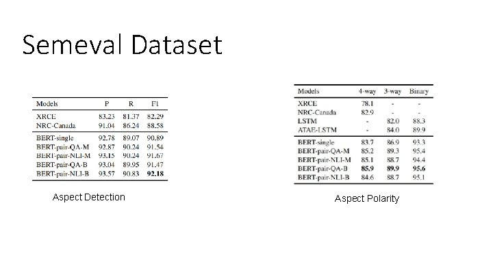 Semeval Dataset Aspect Detection Aspect Polarity 