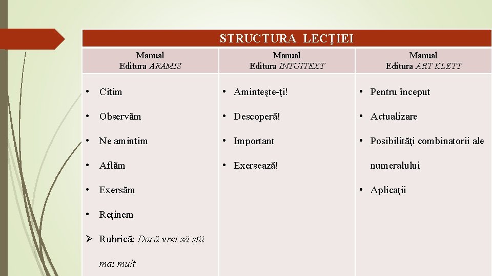STRUCTURA LECŢIEI Manual Editura ARAMIS Manual Editura INTUITEXT Manual Editura ART KLETT • Citim