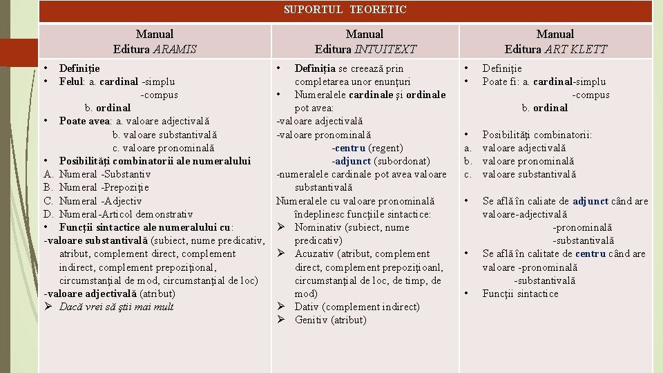 SUPORTUL TEORETIC Manual Editura ARAMIS • • Definiţie Felul: a. cardinal -simplu -compus b.