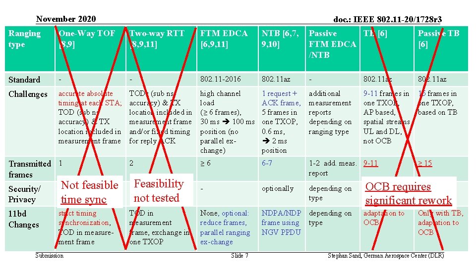 November 2020 doc. : IEEE 802. 11 -20/1728 r 3 Ranging type One-Way TOF