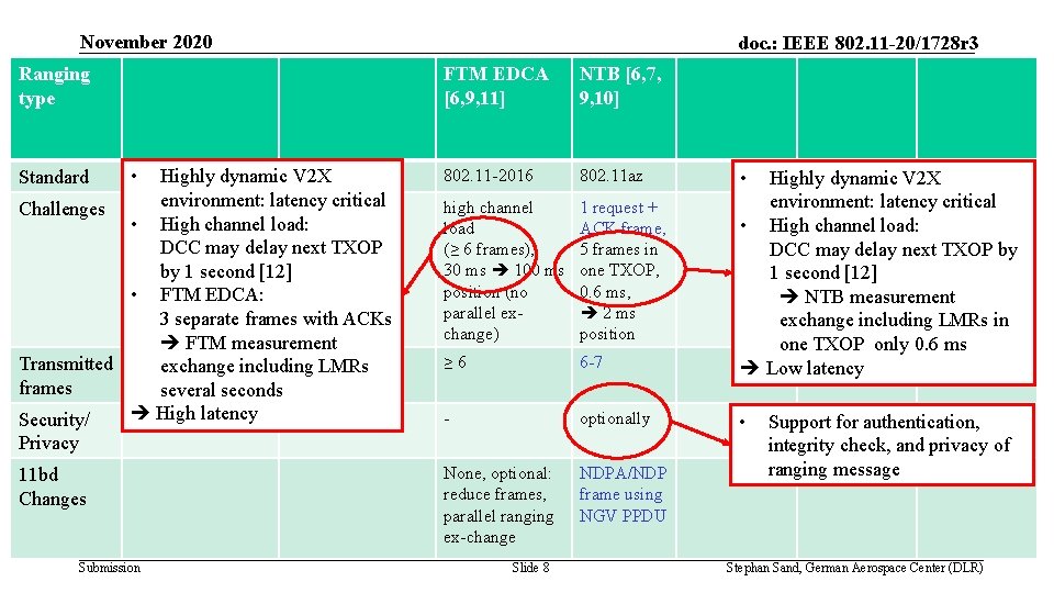 November 2020 Ranging type doc. : IEEE 802. 11 -20/1728 r 3 FTM EDCA