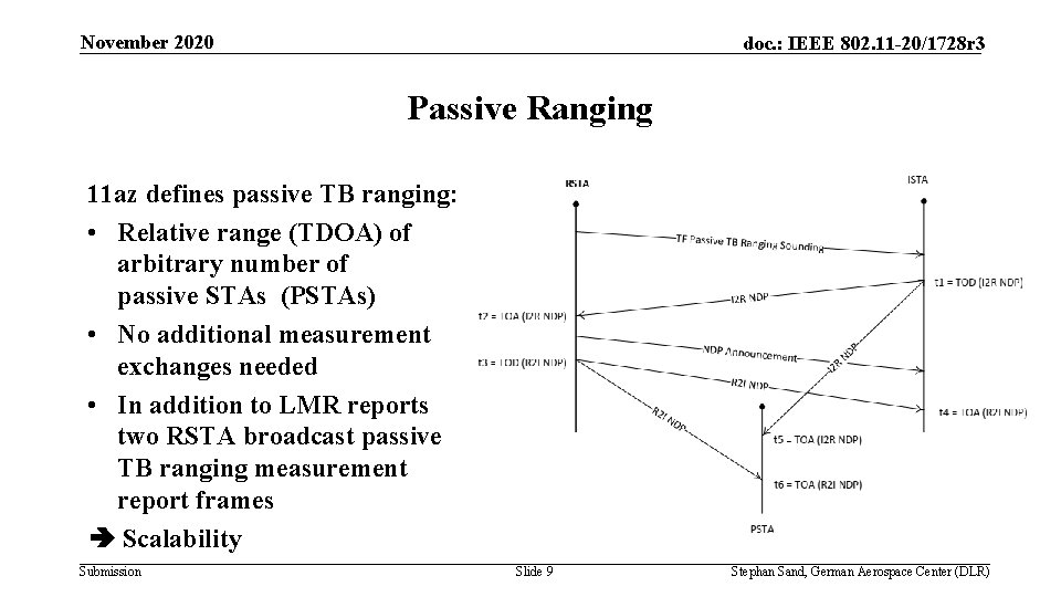 November 2020 doc. : IEEE 802. 11 -20/1728 r 3 Passive Ranging 11 az