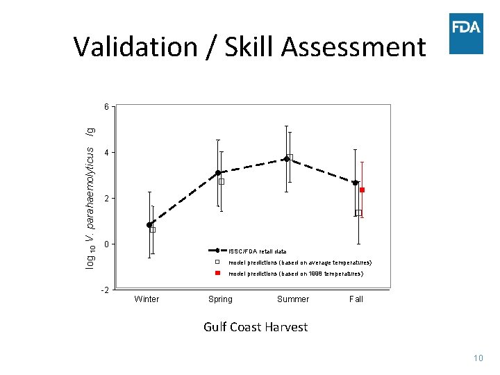 Validation / Skill Assessment log 10 V. parahaemolyticus /g 6 4 2 0 ISSC/FDA