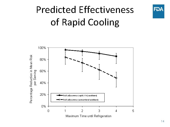 Predicted Effectiveness of Rapid Cooling Percentage Reduction in Mean Risk per Serving 100% 80%