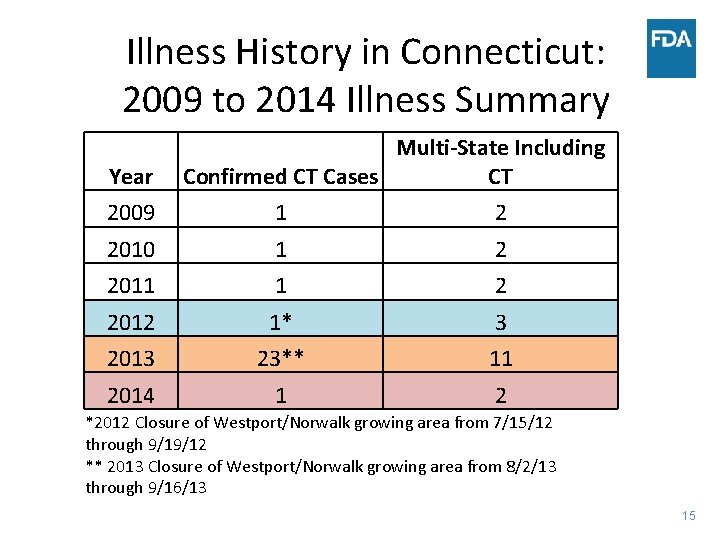 Illness History in Connecticut: 2009 to 2014 Illness Summary Year Multi-State Including Confirmed CT