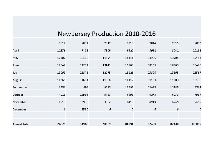 New Jersey Production 2010 -2016 2010 2011 2012 2013 2014 2015 2016 April 11579