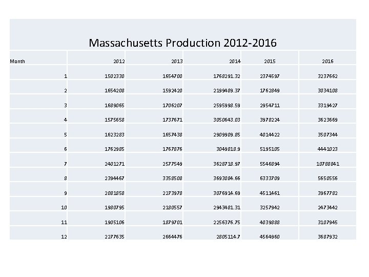 Massachusetts Production 2012 -2016 Month 2012 2013 2014 2015 2016 1 1502330 1654700 1768291.