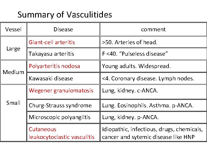 Summary of Vasculitides Vessel Large Medium Small Disease comment Giant-cell arteritis >50. Arteries of