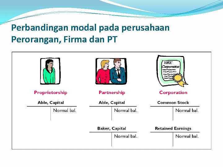 Perbandingan modal pada perusahaan Perorangan, Firma dan PT 