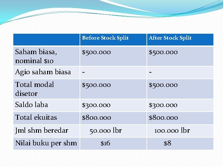 Before Stock Split After Stock Split Saham biasa, nominal $10 $500. 000 Agio saham