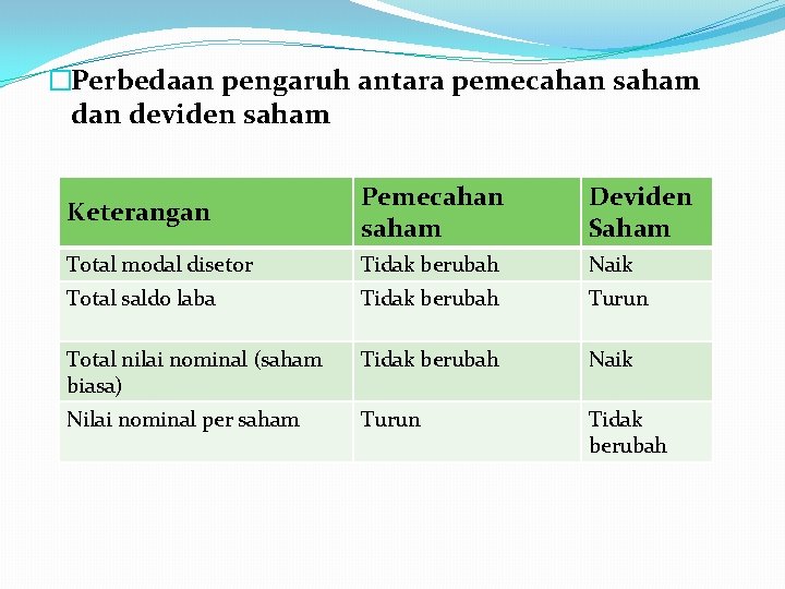 �Perbedaan pengaruh antara pemecahan saham dan deviden saham Keterangan Pemecahan saham Deviden Saham Total