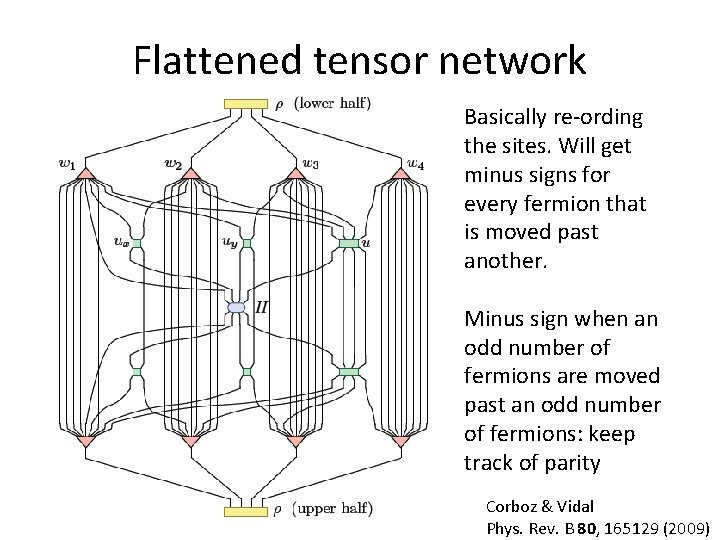 Flattened tensor network Basically re-ording the sites. Will get minus signs for every fermion