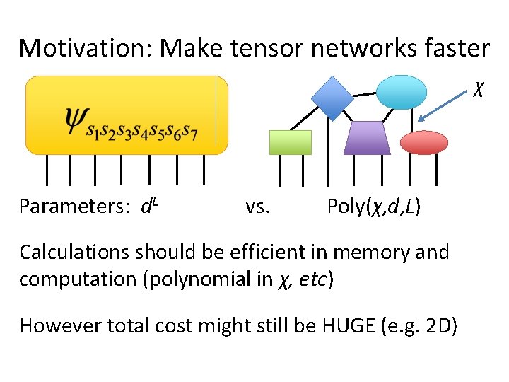 Motivation: Make tensor networks faster χ Parameters: d. L vs. Poly(χ, d, L) Calculations