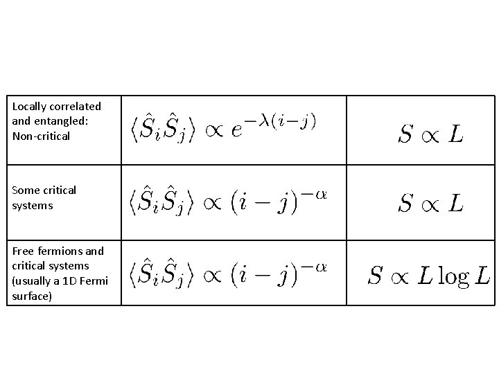 Locally correlated and entangled: Non-critical Some critical systems Free fermions and critical systems (usually