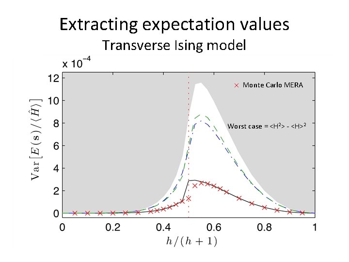 Extracting expectation values Transverse Ising model Monte Carlo MERA Worst case = <H 2>