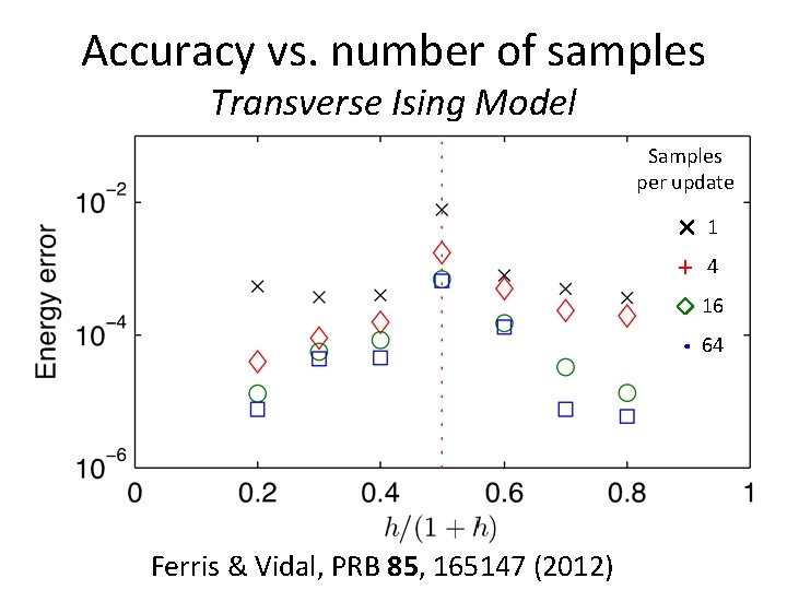 Accuracy vs. number of samples Transverse Ising Model Samples per update 1 4 16