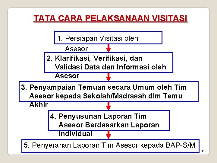 TATA CARA PELAKSANAAN VISITASI 1. Persiapan Visitasi oleh Asesor 2. Klarifikasi, Verifikasi, dan Validasi