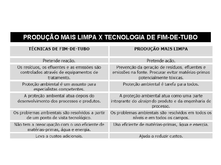 PRODUÇÃO MAIS LIMPA X TECNOLOGIA DE FIM-DE-TUBO 