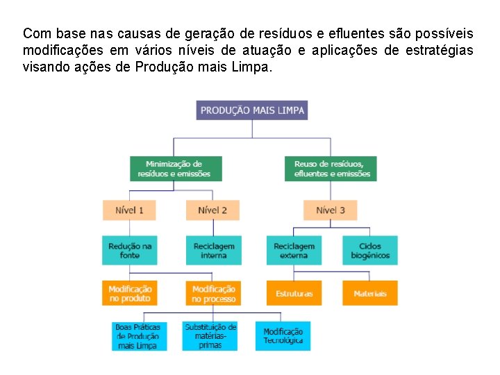 Com base nas causas de geração de resíduos e efluentes são possíveis modificações em