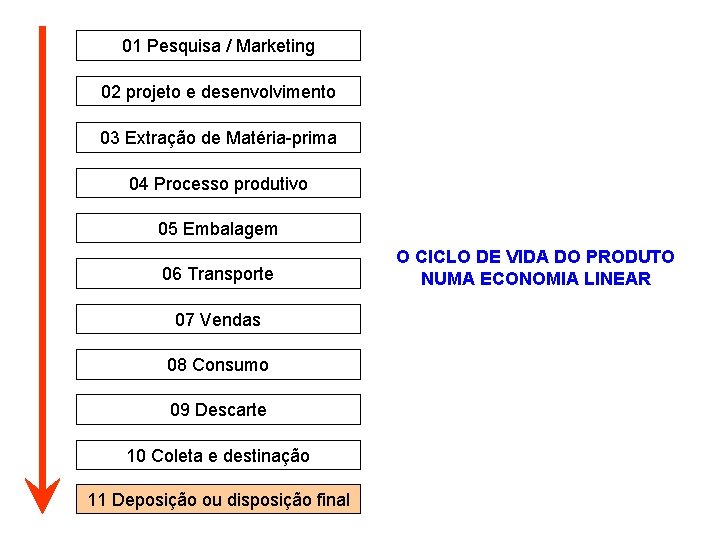 01 Pesquisa / Marketing 02 projeto e desenvolvimento 03 Extração de Matéria-prima 04 Processo