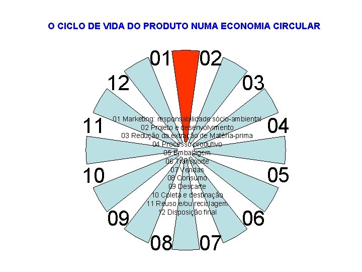 O CICLO DE VIDA DO PRODUTO NUMA ECONOMIA CIRCULAR 01 02 03 12 11