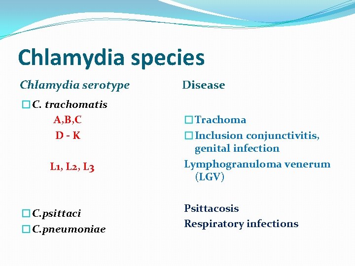 Chlamydia species Chlamydia serotype �C. trachomatis A, B, C D-K L 1, L 2, Chlamydia species Chlamydia serotype �C. trachomatis A, B, C D-K L 1, L 2,