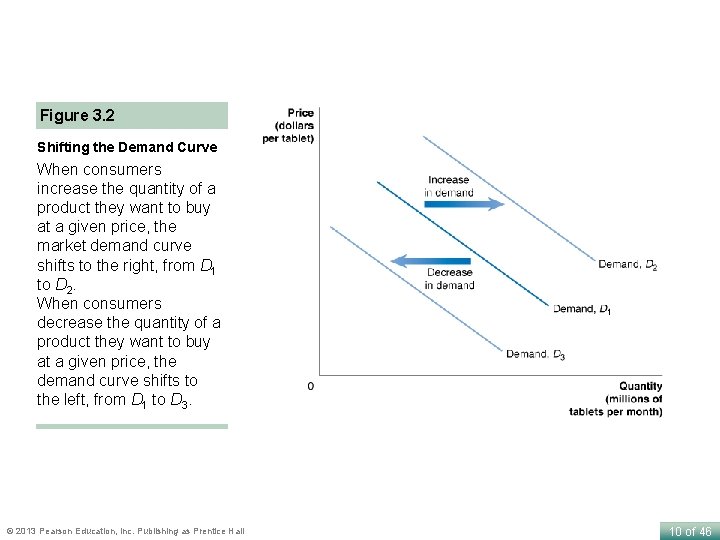 Figure 3. 2 Shifting the Demand Curve When consumers increase the quantity of a