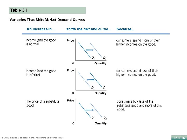 Table 3. 1 Variables That Shift Market Demand Curves An increase in… © 2013