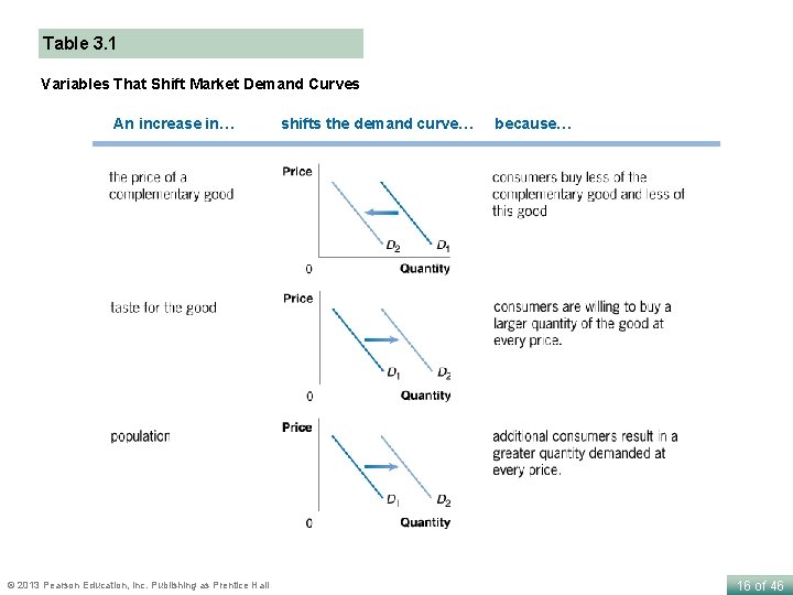 Table 3. 1 Variables That Shift Market Demand Curves An increase in… © 2013