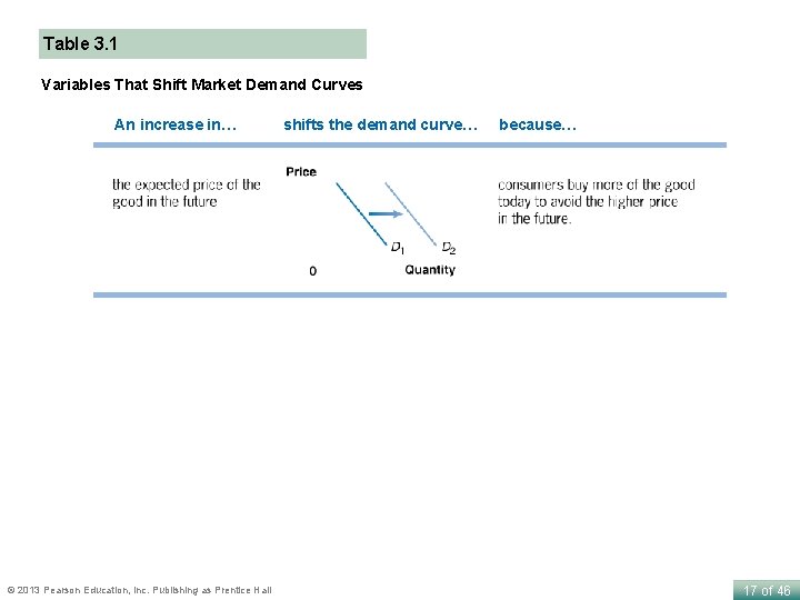 Table 3. 1 Variables That Shift Market Demand Curves An increase in… © 2013