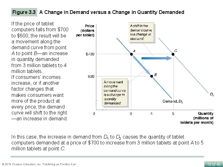 Figure 3. 3 A Change in Demand versus a Change in Quantity Demanded If